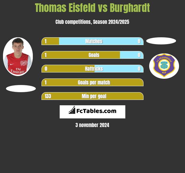 Thomas Eisfeld vs Burghardt h2h player stats