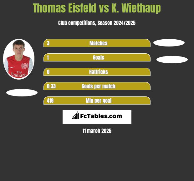 Thomas Eisfeld vs K. Wiethaup h2h player stats