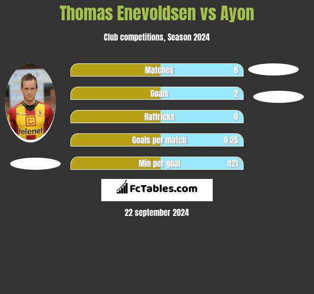 Thomas Enevoldsen vs Ayon h2h player stats