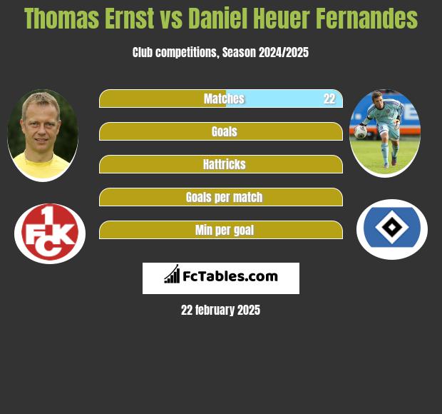 Thomas Ernst vs Daniel Heuer Fernandes h2h player stats