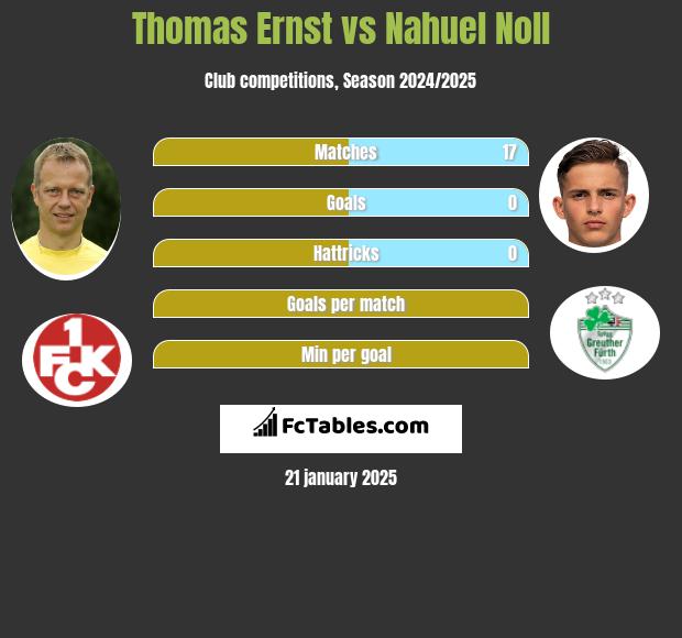 Thomas Ernst vs Nahuel Noll h2h player stats