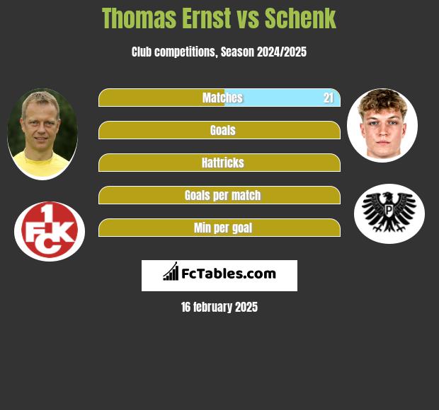 Thomas Ernst vs Schenk h2h player stats