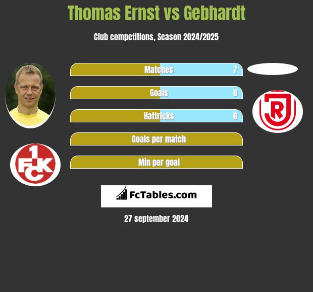 Thomas Ernst vs Gebhardt h2h player stats