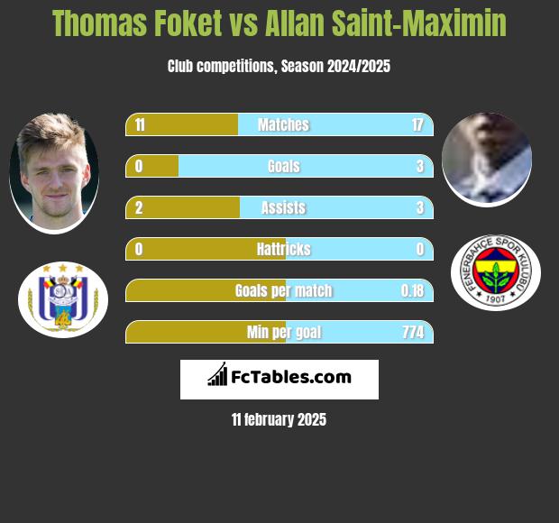 Thomas Foket vs Allan Saint-Maximin h2h player stats