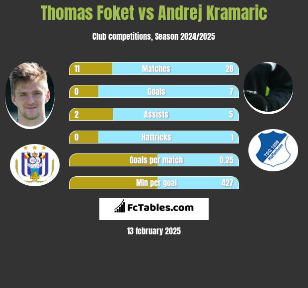 Thomas Foket vs Andrej Kramaric h2h player stats