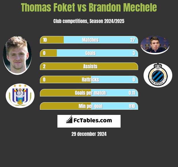 Thomas Foket vs Brandon Mechele h2h player stats