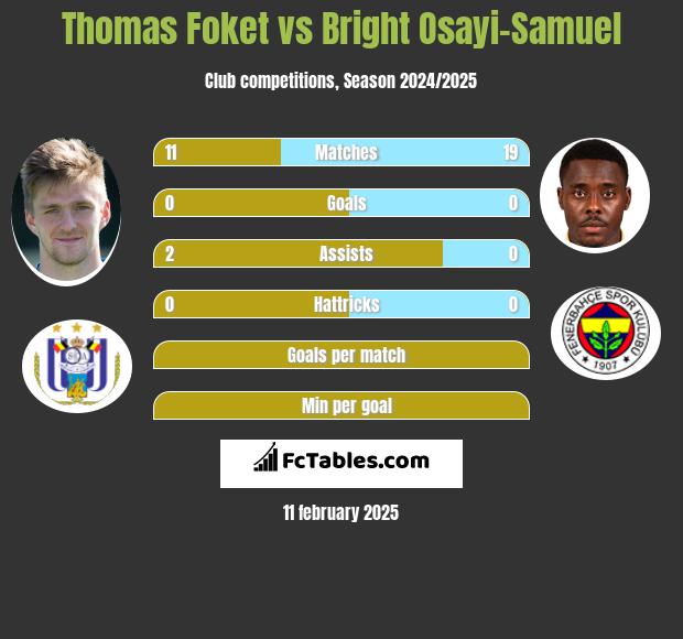 Thomas Foket vs Bright Osayi-Samuel h2h player stats