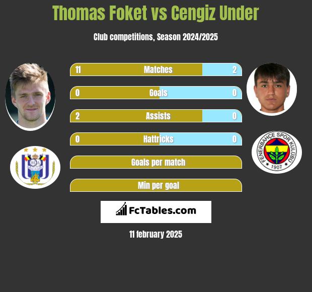 Thomas Foket vs Cengiz Under h2h player stats