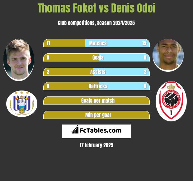 Thomas Foket vs Denis Odoi h2h player stats