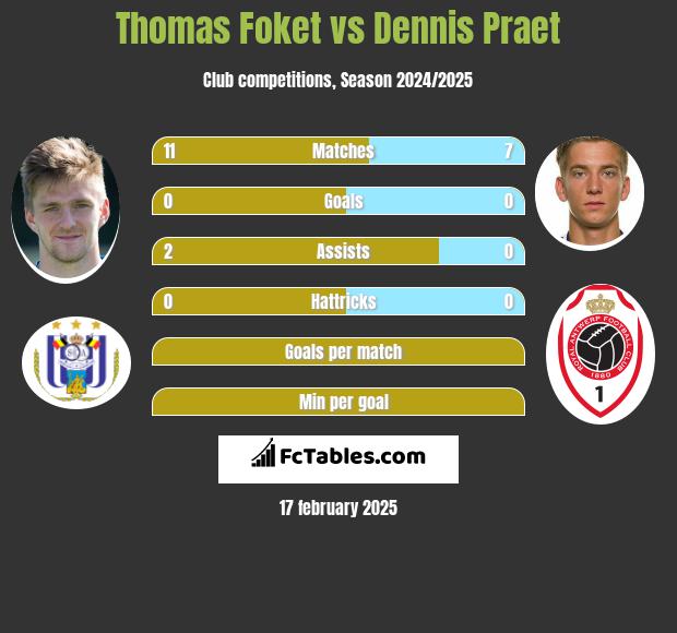 Thomas Foket vs Dennis Praet h2h player stats