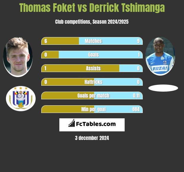 Thomas Foket vs Derrick Tshimanga h2h player stats