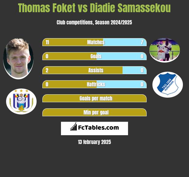 Thomas Foket vs Diadie Samassekou h2h player stats