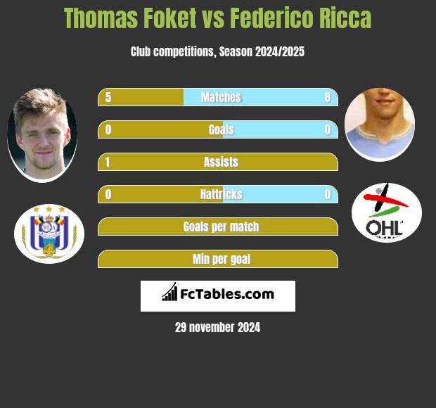 Thomas Foket vs Federico Ricca h2h player stats