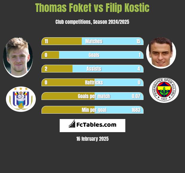 Thomas Foket vs Filip Kostic h2h player stats