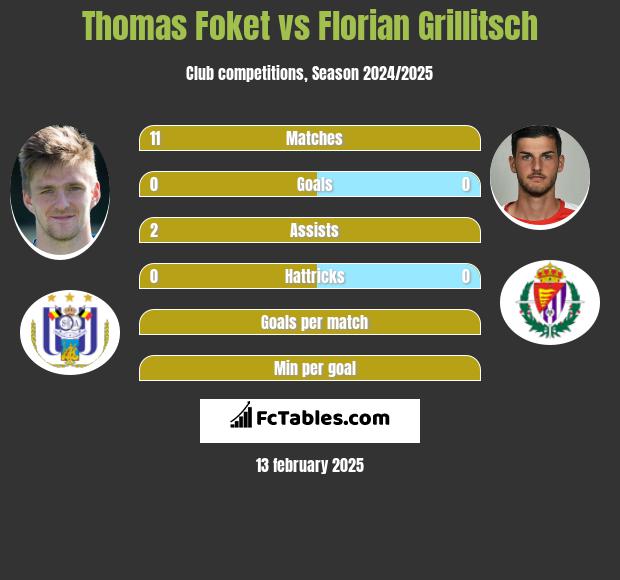 Thomas Foket vs Florian Grillitsch h2h player stats