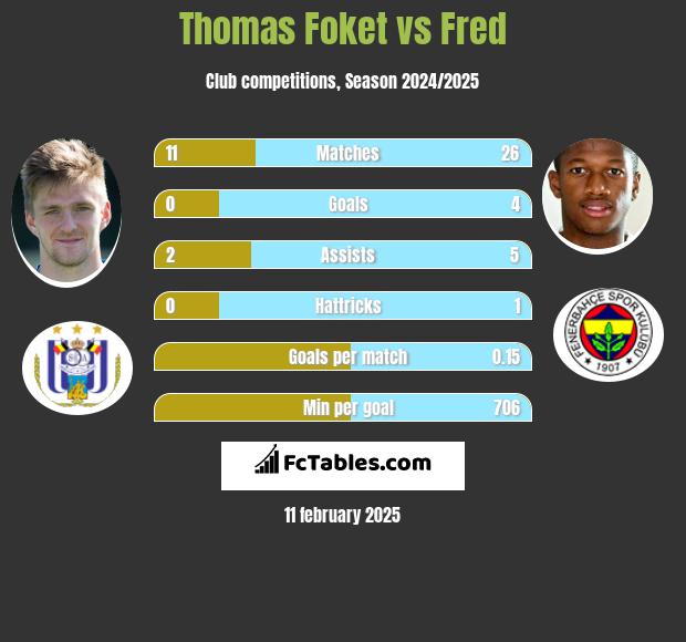 Thomas Foket vs Fred h2h player stats