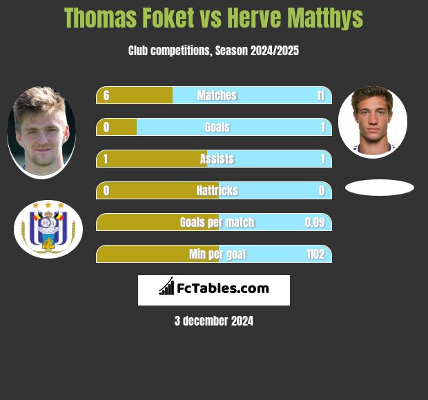 Thomas Foket vs Herve Matthys h2h player stats