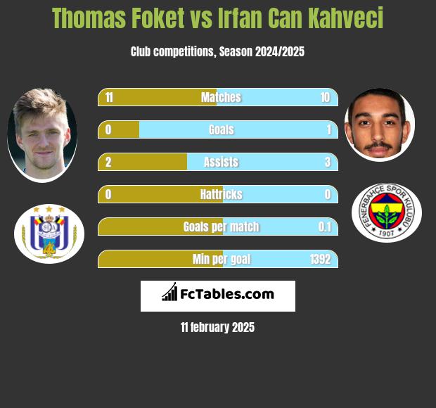 Thomas Foket vs Irfan Can Kahveci h2h player stats