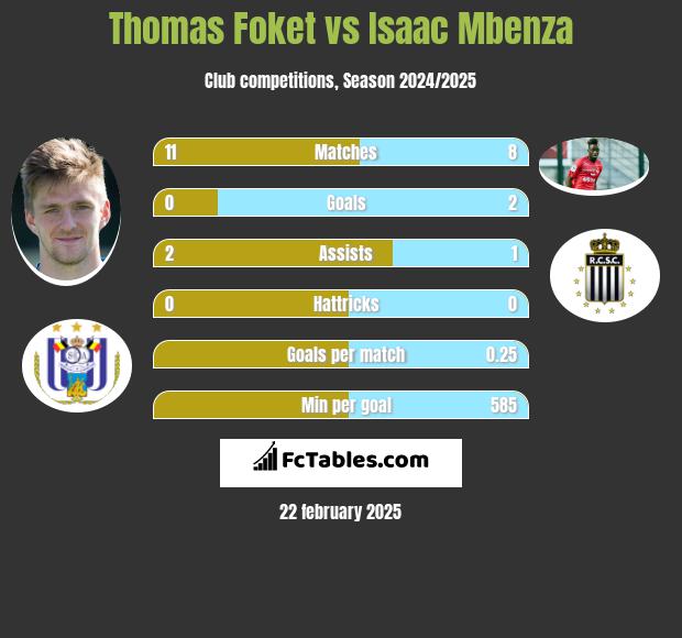 Thomas Foket vs Isaac Mbenza h2h player stats