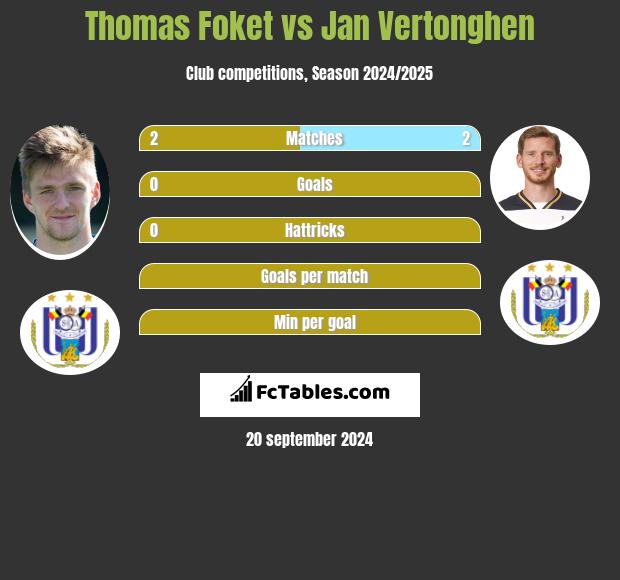 Thomas Foket vs Jan Vertonghen h2h player stats