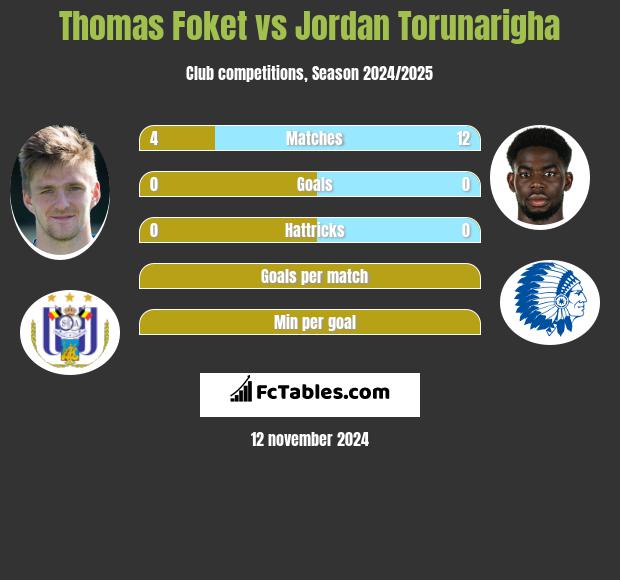 Thomas Foket vs Jordan Torunarigha h2h player stats