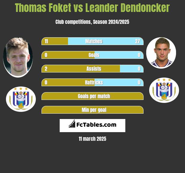 Thomas Foket vs Leander Dendoncker h2h player stats