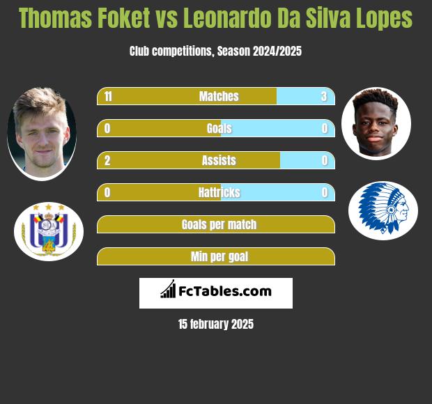 Thomas Foket vs Leonardo Da Silva Lopes h2h player stats