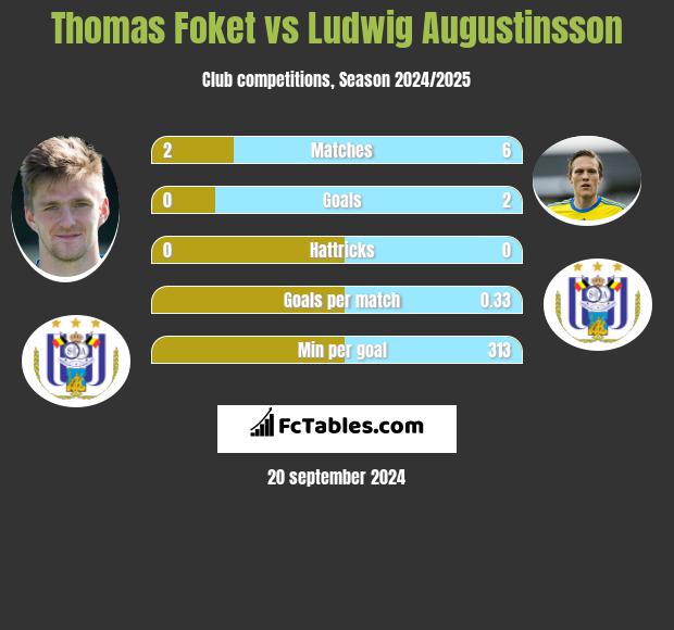 Thomas Foket vs Ludwig Augustinsson h2h player stats