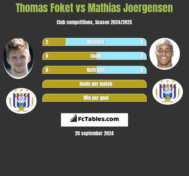 Thomas Foket vs Mathias Joergensen h2h player stats