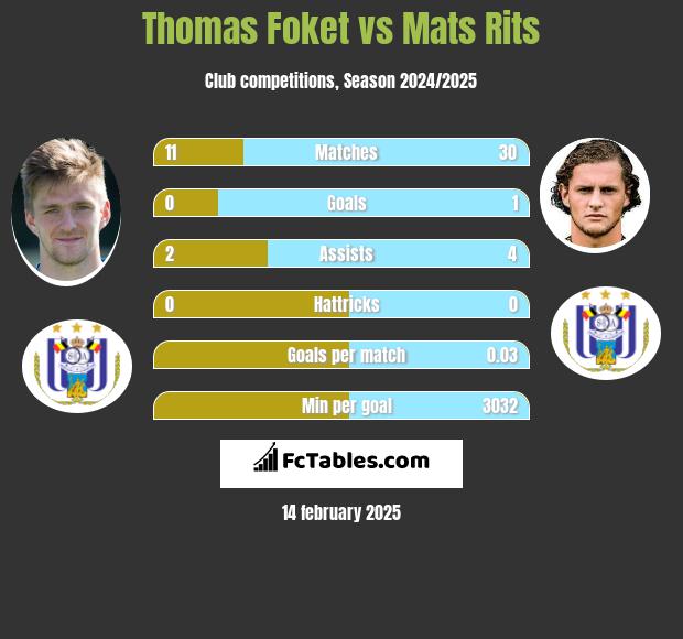 Thomas Foket vs Mats Rits h2h player stats