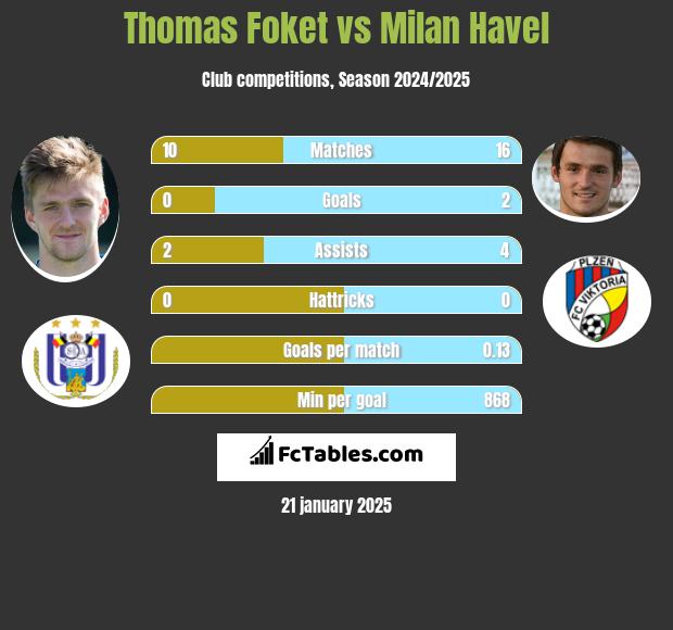 Thomas Foket vs Milan Havel h2h player stats