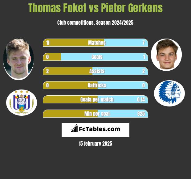 Thomas Foket vs Pieter Gerkens h2h player stats