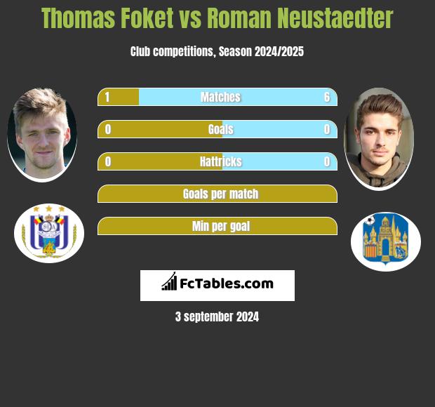 Thomas Foket vs Roman Neustaedter h2h player stats