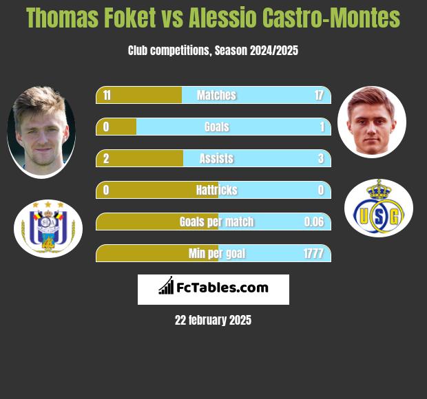 Thomas Foket vs Alessio Castro-Montes h2h player stats