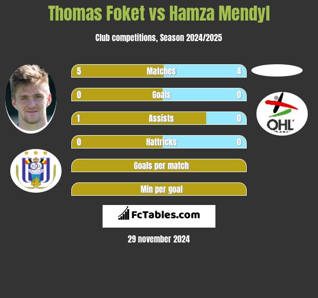 Thomas Foket vs Hamza Mendyl h2h player stats