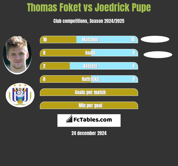 Thomas Foket vs Joedrick Pupe h2h player stats