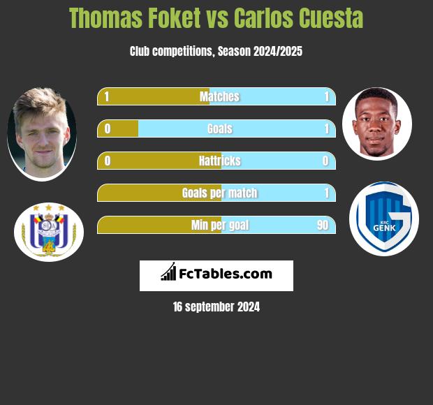 Thomas Foket vs Carlos Cuesta h2h player stats