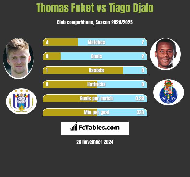 Thomas Foket vs Tiago Djalo h2h player stats