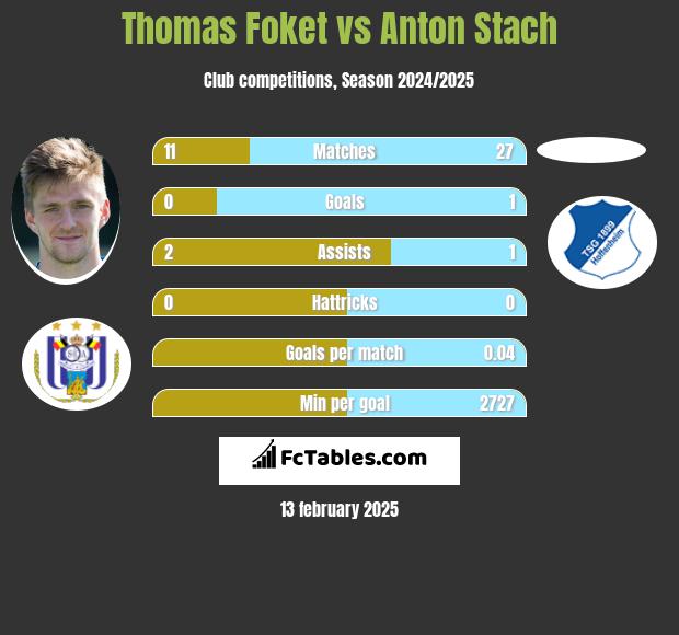 Thomas Foket vs Anton Stach h2h player stats