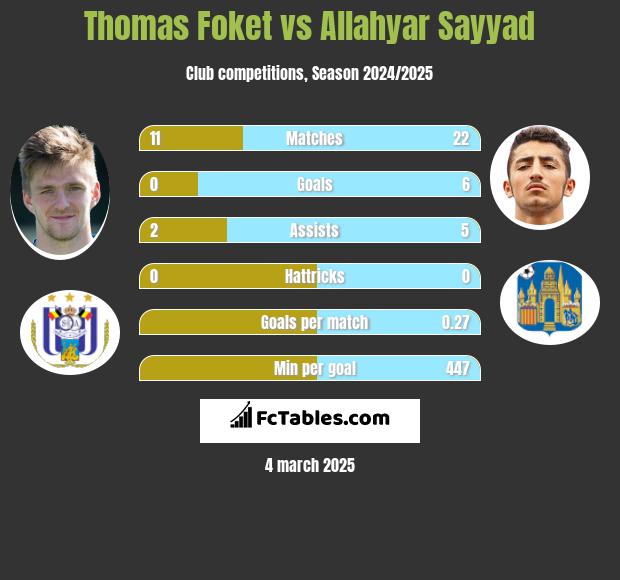 Thomas Foket vs Allahyar Sayyad h2h player stats