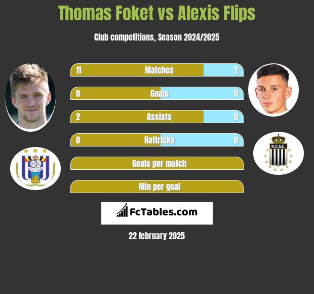 Thomas Foket vs Alexis Flips h2h player stats