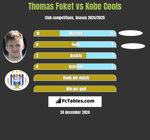 Thomas Foket vs Kobe Cools h2h player stats