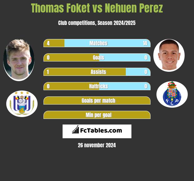 Thomas Foket vs Nehuen Perez h2h player stats