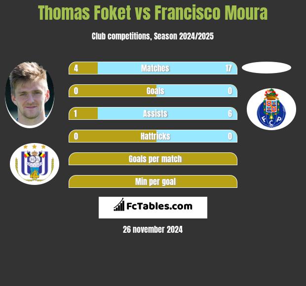 Thomas Foket vs Francisco Moura h2h player stats