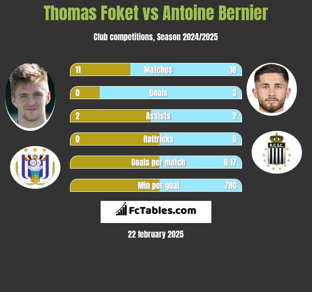 Thomas Foket vs Antoine Bernier h2h player stats