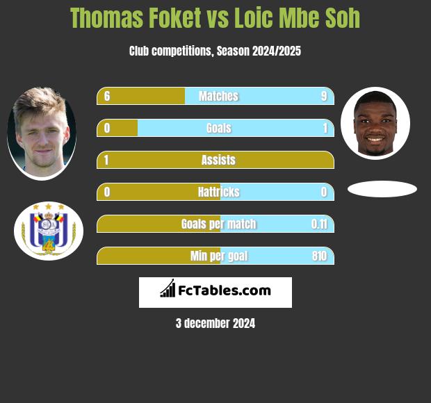 Thomas Foket vs Loic Mbe Soh h2h player stats