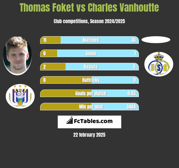 Thomas Foket vs Charles Vanhoutte h2h player stats