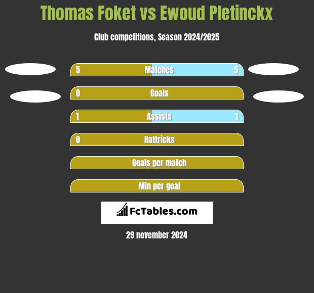 Thomas Foket vs Ewoud Pletinckx h2h player stats