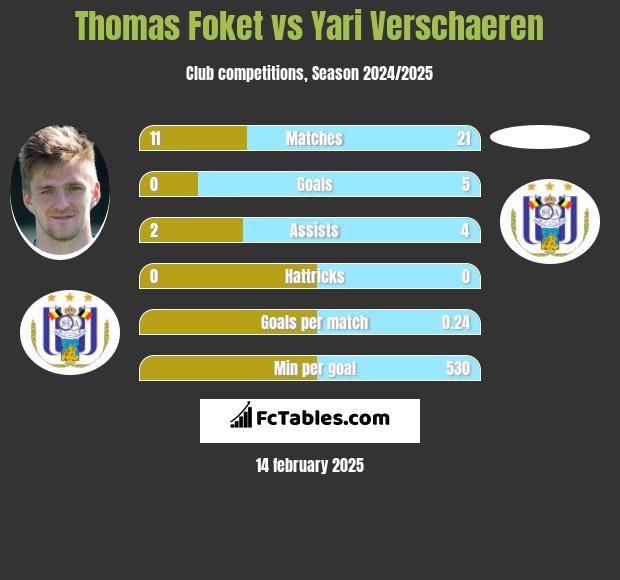 Thomas Foket vs Yari Verschaeren h2h player stats