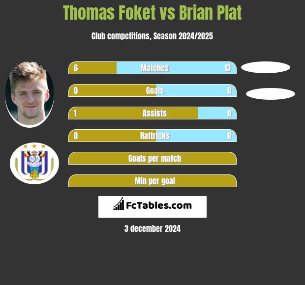 Thomas Foket vs Brian Plat h2h player stats